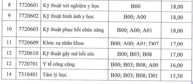 Điểm sàn thấp nhất Trường ĐH Y khoa Phạm Ngọc Thạch là 15,5 - Ảnh 3.