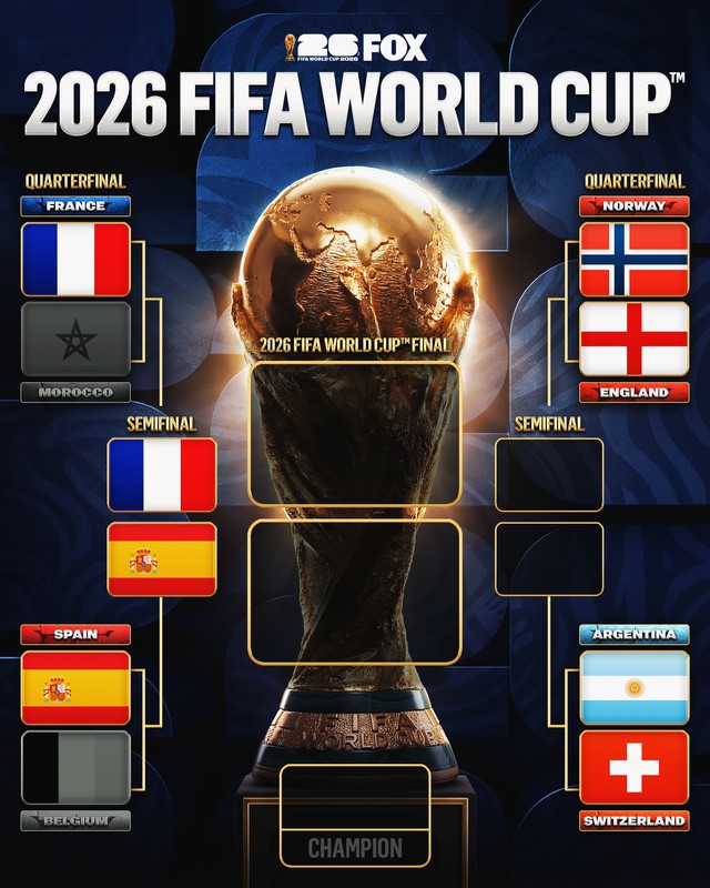 Nhánh đấu World Cup 2026 mới nhất: Pháp đụng Tây Ban Nha ở bán kết- Ảnh 1.