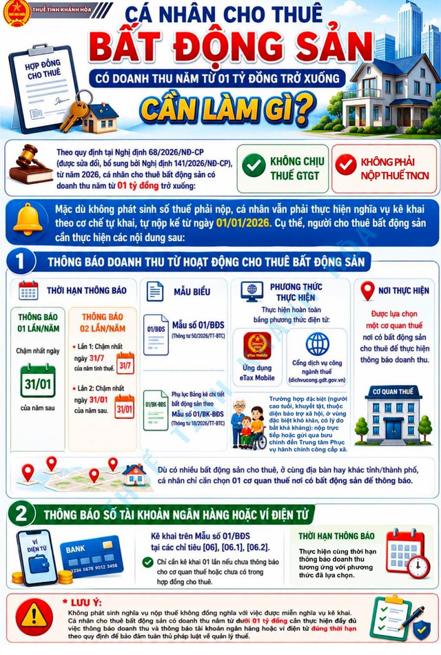 Cá nhân cho thuê nhà doanh thu dưới 1 tỉ đồng cần làm thủ tục thuế gì?- Ảnh 2.