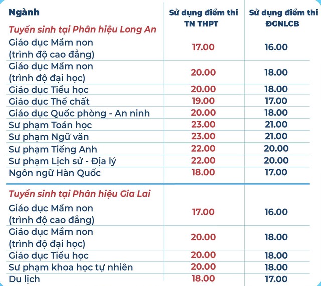 Điểm s&agrave;n Trường ĐH Sư phạm TP.HCM nhiều ng&agrave;nh từ 24 điểm - Ảnh 4.