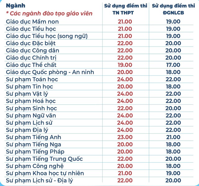 Điểm s&agrave;n Trường ĐH Sư phạm TP.HCM nhiều ng&agrave;nh từ 24 điểm - Ảnh 2.