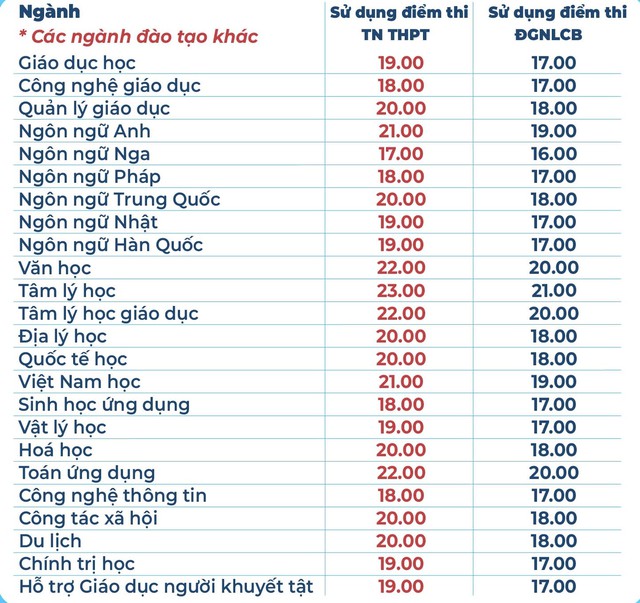 Điểm s&agrave;n Trường ĐH Sư phạm TP.HCM nhiều ng&agrave;nh từ 24 điểm - Ảnh 3.