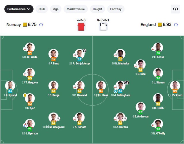 Chấm điểm Na Uy - Anh: Haaland gần 'đội sổ', Bellingham cao chót vót, Harry Kane thấp đến choáng váng- Ảnh 2.