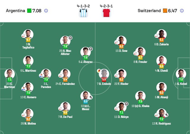 Chấm điểm Argentina - Thụy Sĩ: Messi không ghi bàn vẫn cao vút, hay nhất trận- Ảnh 3.