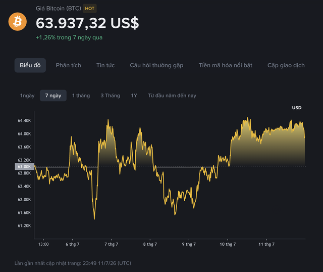 Giá Bitcoin hôm nay 12.7.2026: Nghị sĩ Mỹ kêu gọi điều tra ông Trump vì tiền số - Ảnh 2.