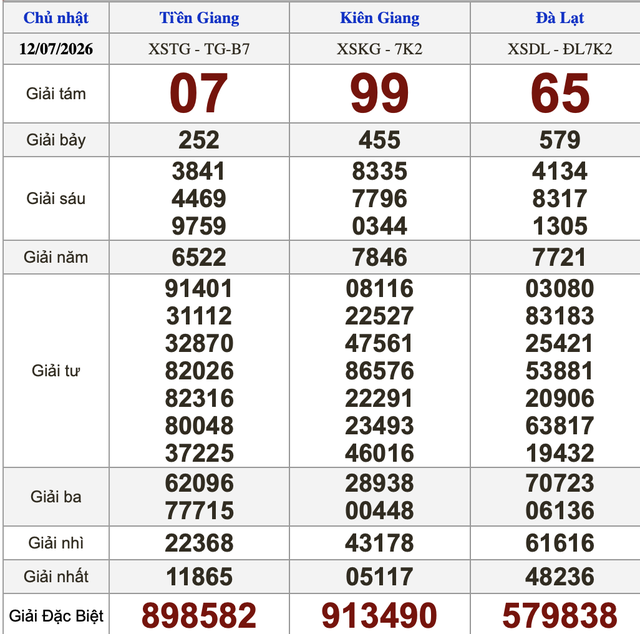 Xổ số miền Nam ngày 12 tháng 7 - Kết quả xổ số hôm nay chủ nhật - Ảnh 1.
