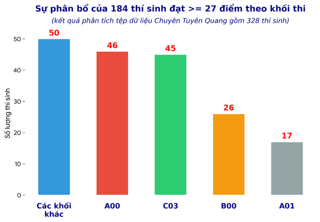 Vụ Chuyên Tuyên Quang: Sẽ hủy kết quả thí sinh vi phạm dù đã trúng tuyển - Ảnh 1.