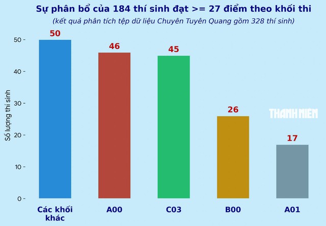 Điểm 10 môn toán tại Tuyên Quang: Khởi tố thêm 15 bị can, thí sinh xét tuyển ra sao? - Ảnh 1.