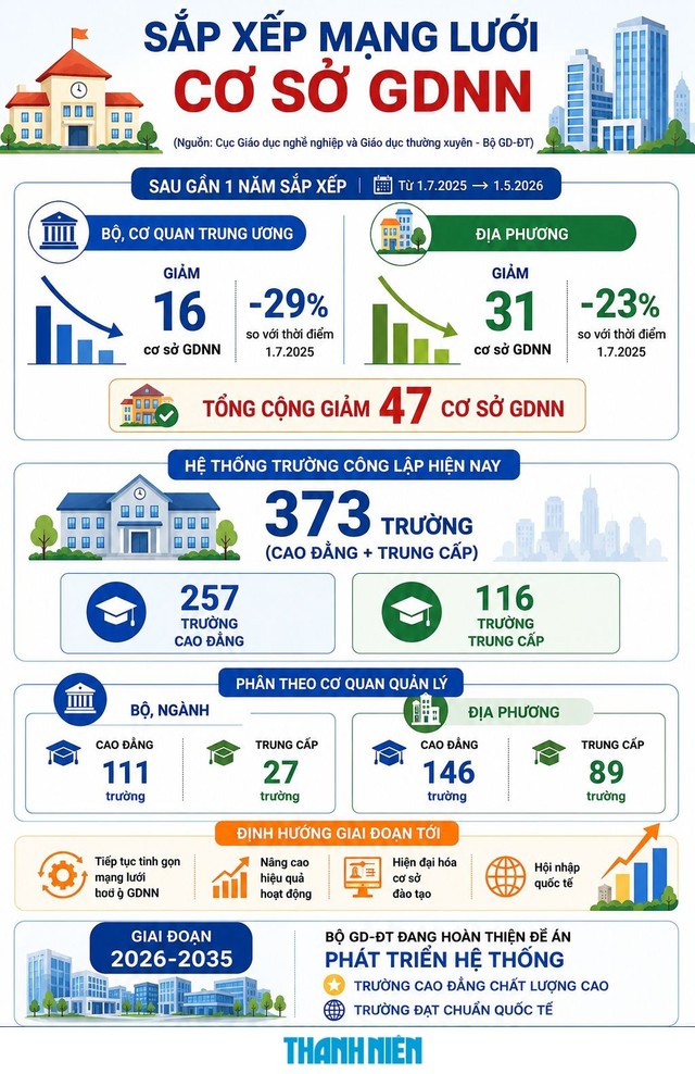 Trường nghề tuyển sinh 92.000 người học v&agrave;o c&aacute;c ng&agrave;nh c&ocirc;ng nghệ cao năm 2026 - Ảnh 2.