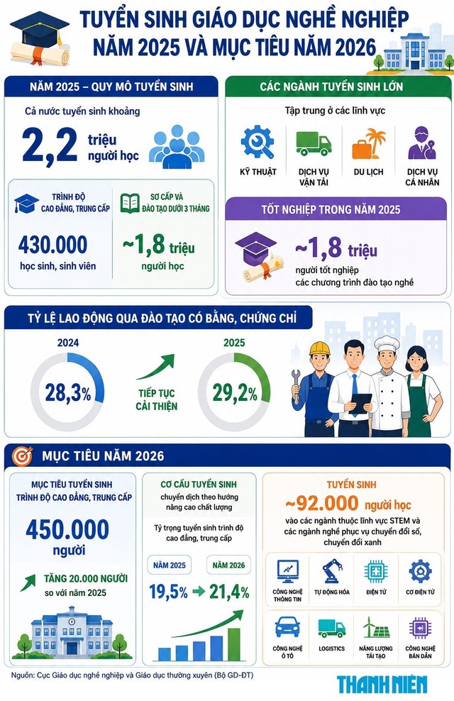 Trường nghề tuyển sinh 92.000 người học v&agrave;o c&aacute;c ng&agrave;nh c&ocirc;ng nghệ cao năm 2026 - Ảnh 1.