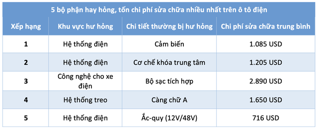 Kh&ocirc;ng phải pin, bộ phận n&agrave;o tr&ecirc;n &ocirc; t&ocirc; điện cũ ngốn chi ph&iacute; sửa chữa nhất? - Ảnh 2.