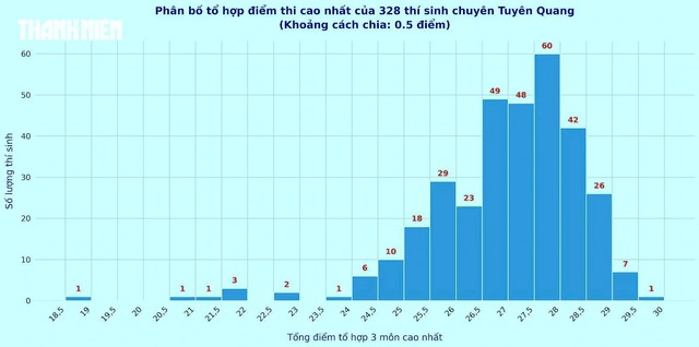 319/328 th&iacute; sinh tại điểm thi Trường THPT chuy&ecirc;n Tuy&ecirc;n Quang sẽ đỗ trường ĐH tốp 1?  - Ảnh 1.