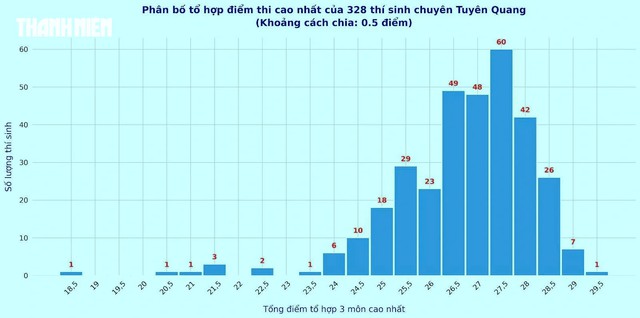 319/328 th&iacute; sinh tại điểm thi Trường THPT chuy&ecirc;n Tuy&ecirc;n Quang sẽ đỗ trường ĐH tốp 1? - Ảnh 1.