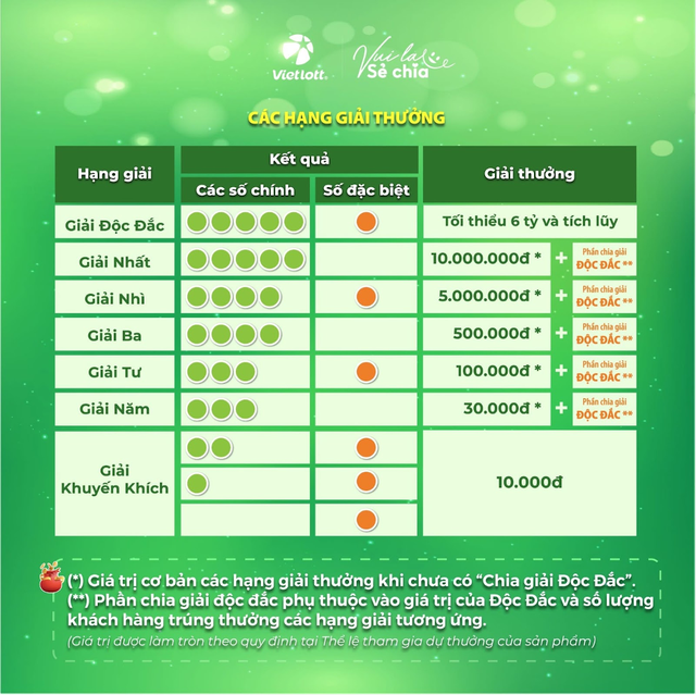 Cơ hội tr&uacute;ng 2 độc đắc mỗi ng&agrave;y c&ugrave;ng xổ số quay nhanh Lotto 5/35  - Ảnh 2.
