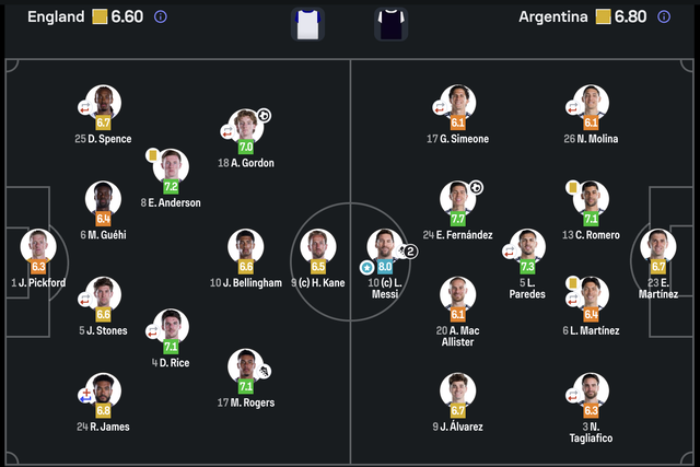 Chấm điểm Anh - Argentina: Messi lại ch&oacute;t v&oacute;t v&agrave; cao nhất trận d&ugrave; kh&ocirc;ng ghi b&agrave;n - Ảnh 2.