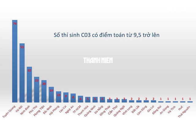 Thí sinh Trường THPT chuyên Tuyên Quang xét tuyển ĐH: Đánh bạt đối thủ nhờ môn toán - Ảnh 1.