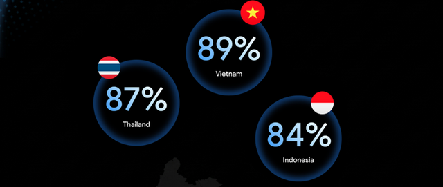 Người Việt dẫn đầu Đông Nam Á về ứng dụng AI trong học tập và lập trình - Ảnh 1.