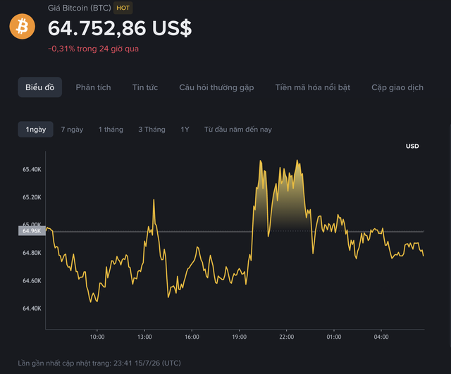 Gi&aacute; Bitcoin h&ocirc;m nay 16.7.2026: BTC vọt l&ecirc;n tr&ecirc;n 65.000 USD - Ảnh 1.
