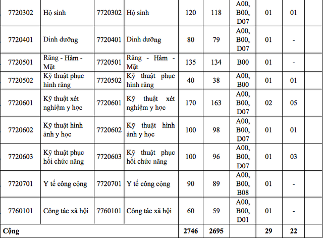 Hơn 17.000 th&iacute; sinh x&eacute;t tuyển v&agrave;o Trường ĐH Y dược TP.HCM, gấp 6 lần chỉ ti&ecirc;u- Ảnh 3.