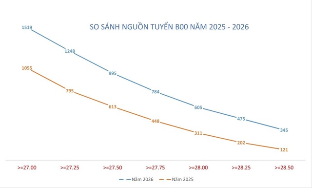 Điểm chuẩn ĐH năm 2026: Dự báo nhiều biến động - Ảnh 2.