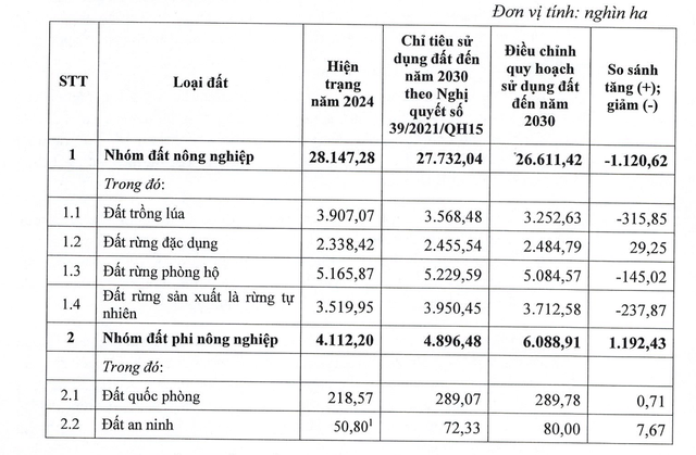 Chính phủ điều chỉnh quy hoạch sử dụng đất quốc gia - Ảnh 2.