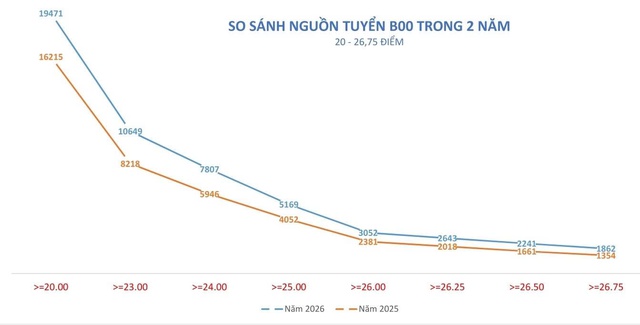 Điểm chuẩn ĐH năm 2026: Dự báo nhiều biến động - Ảnh 3.