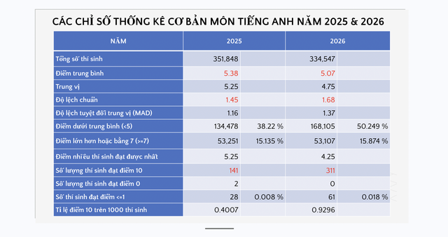 Điểm thi tiếng Anh tốt nghiệp THPT: Đừng quy trách nhiệm vội vã... - Ảnh 4.