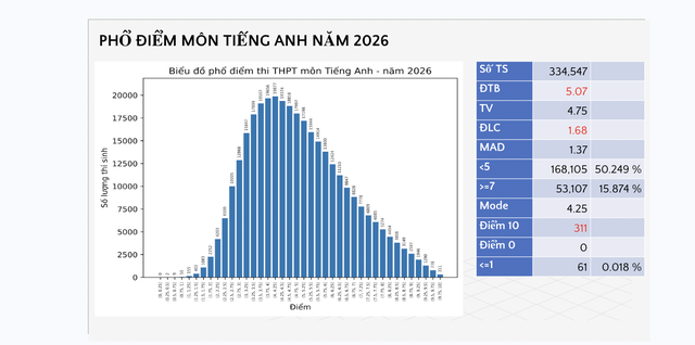 Điểm thi tiếng Anh tốt nghiệp THPT: Đừng quy trách nhiệm vội vã... - Ảnh 1.