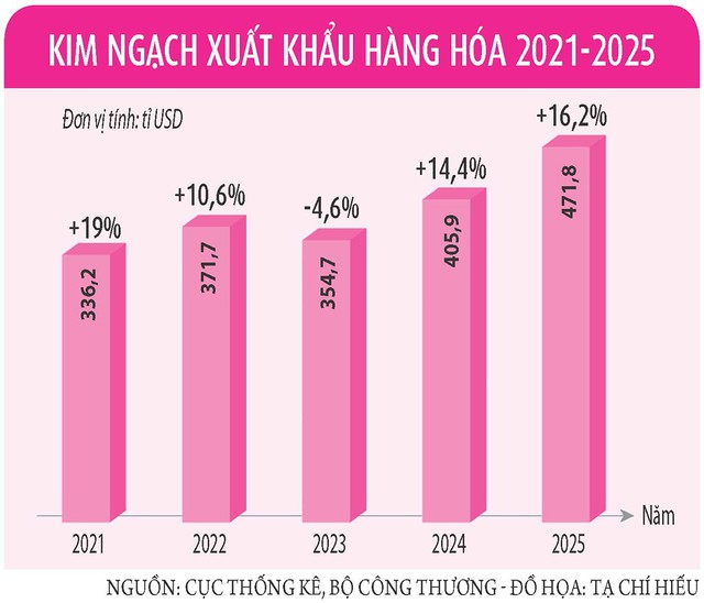 Dồn lực cho xuất khẩu cuối năm- Ảnh 5.