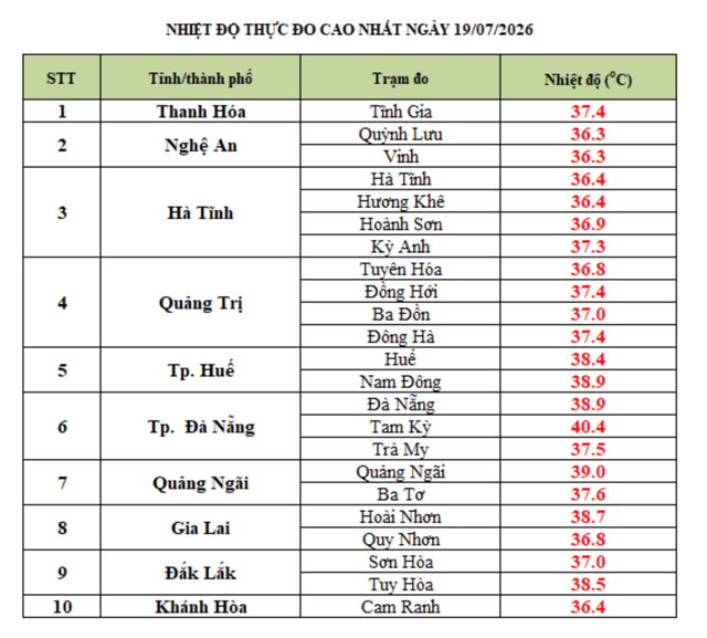 Miền Trung nắng nóng vượt 40 độ C, TP.HCM xuất hiện nắng nóng - Ảnh 1.