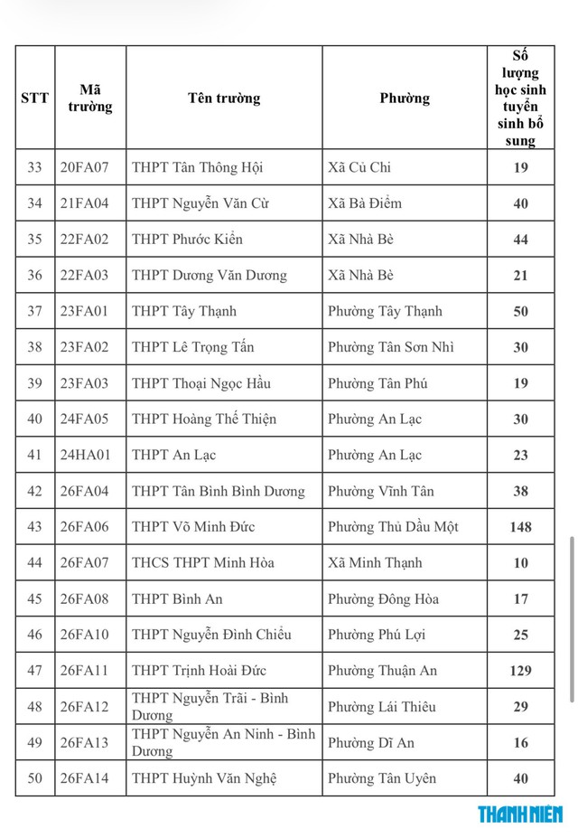 79 trường THPT công lập bắt đầu tuyển bổ sung lớp 10 với 3.488 học sinh - Ảnh 3.