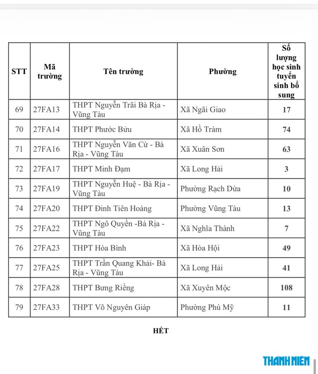 79 trường THPT công lập bắt đầu tuyển bổ sung lớp 10 với 3.488 học sinh - Ảnh 5.
