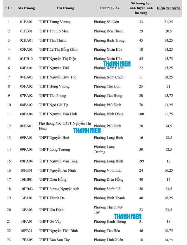 TP.HCM: Điểm xét tuyển bổ sung lớp 10 của 79 trường THPT - Ảnh 1.