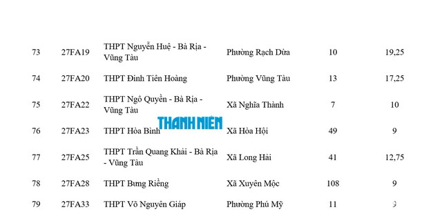 TP.HCM: Điểm xét tuyển bổ sung lớp 10 của 79 trường THPT - Ảnh 4.