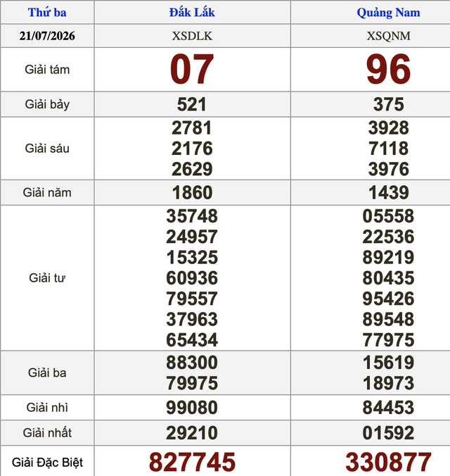 Xổ số miền Nam ng&agrave;y 21 th&aacute;ng 7 - Kết quả xổ số h&ocirc;m nay thứ ba - Ảnh 2.