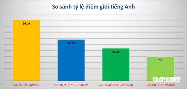 Bất thường điểm tiếng Anh của th&iacute; sinh Tuy&ecirc;n Quang- Ảnh 1.