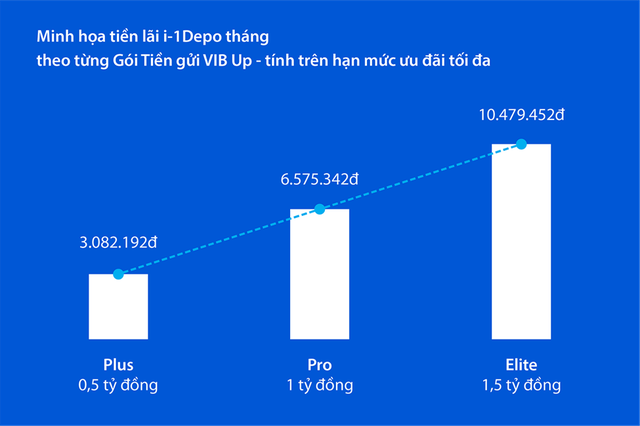VIB Up: Tặng đến 2%/năm lãi cho tiền gửi theo tháng cùng loạt đặc quyền thành viên- Ảnh 3.