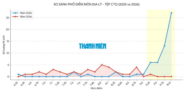 Bất thường điểm tiếng Anh của th&iacute; sinh Tuy&ecirc;n Quang- Ảnh 2.