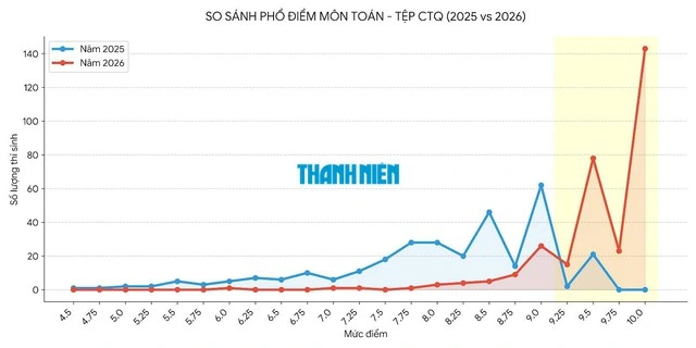 Bất thường điểm tiếng Anh của th&iacute; sinh Tuy&ecirc;n Quang- Ảnh 5.