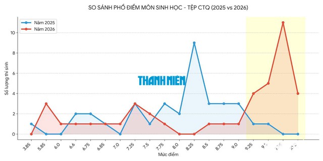 Bất thường điểm tiếng Anh của th&iacute; sinh Tuy&ecirc;n Quang- Ảnh 3.