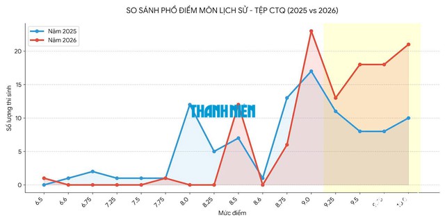 Bất thường điểm tiếng Anh của th&iacute; sinh Tuy&ecirc;n Quang- Ảnh 4.