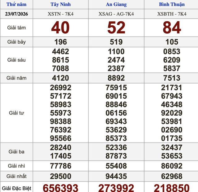 Xổ số miền Nam ngày 23 tháng 7 - Kết quả xổ số hôm nay thứ năm - Ảnh 1.