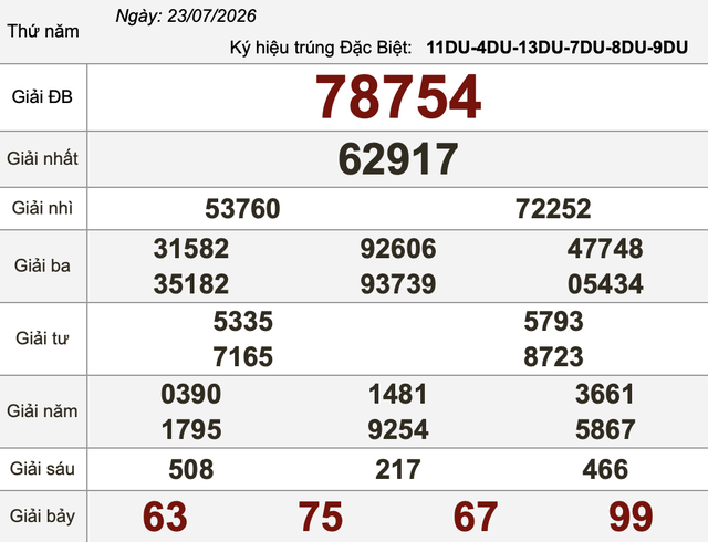 Xổ số miền Nam ngày 23 tháng 7 - Kết quả xổ số hôm nay thứ năm - Ảnh 3.