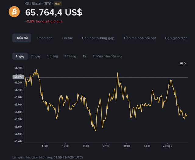 Giá Bitcoin hôm nay 23.7.2026: Tesla giữ nguyên lượng Bitcoin đang tích trữ - Ảnh 1.
