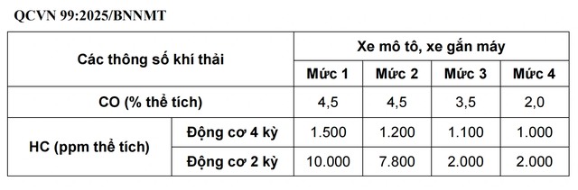 H&agrave; Nội sẽ hỗ trợ người thu nhập thấp đổi xe m&aacute;y kh&ocirc;ng đạt chuẩn kh&iacute; thải - Ảnh 2.