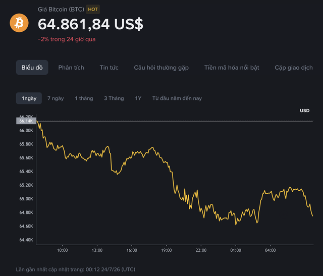 Giá Bitcoin hôm nay 24.7.2026: Bitcoin suy yếu, sàn tiền số đóng cửa sau 11 năm - Ảnh 1.