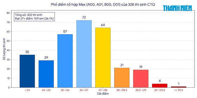 Cuộc đua v&agrave;o ĐH: Hơn ph&acirc;n nửa th&iacute; sinh chuy&ecirc;n Tuy&ecirc;n Quang v&agrave;o nh&oacute;m 'tinh hoa' cả nước  - Ảnh 2.