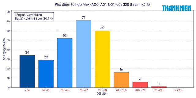 Cuộc đua v&agrave;o ĐH: Hơn ph&acirc;n nửa th&iacute; sinh chuy&ecirc;n Tuy&ecirc;n Quang v&agrave;o nh&oacute;m 'tinh hoa' cả nước  - Ảnh 4.