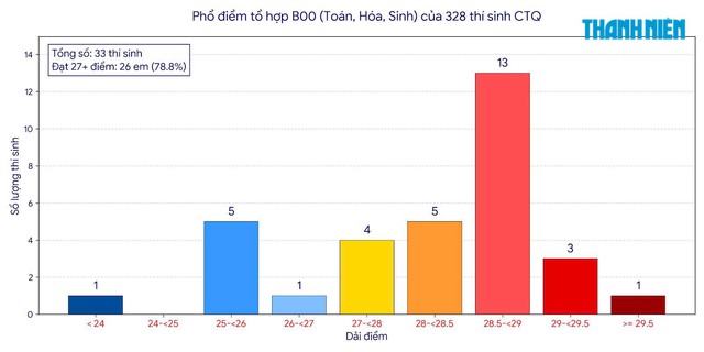 Cuộc đua v&agrave;o ĐH: Hơn ph&acirc;n nửa th&iacute; sinh chuy&ecirc;n Tuy&ecirc;n Quang v&agrave;o nh&oacute;m 'tinh hoa' cả nước  - Ảnh 3.