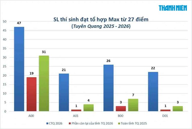 Cuộc đua v&agrave;o ĐH: Hơn ph&acirc;n nửa th&iacute; sinh chuy&ecirc;n Tuy&ecirc;n Quang v&agrave;o nh&oacute;m 'tinh hoa' cả nước  - Ảnh 1.